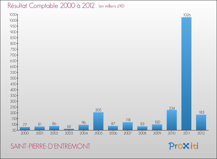 Evolution du résultat comptable pour la commune de SAINT-PIERRE-D'ENTREMONT de 2000 à 2012 Evolution du résultat comptable pour SAINT-PIERRE-D'ENTREMONT de 2000 à 2012