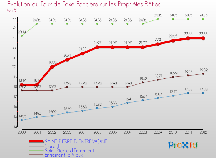 Evolution du taux de la taxe foncière sur le bati pour SAINT-PIERRE-D'ENTREMONT et les communes proches de 2000 à 2012 Comparaison des taux de taxe foncière sur le bati pour SAINT-PIERRE-D'ENTREMONT et les communes voisines de 2000 à 2012