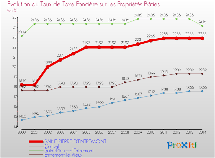 Evolution du taux de la taxe foncière sur le bati pour SAINT-PIERRE-D'ENTREMONT et les communes proches de 2000 à 2014 Comparaison des taux de taxe foncière sur le bati pour SAINT-PIERRE-D'ENTREMONT et les communes voisines de 2000 à 2014