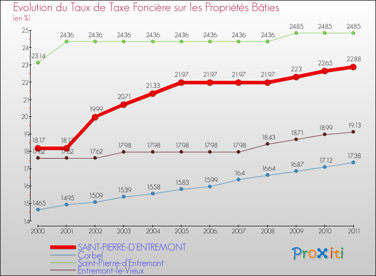 Evolution du taux de la taxe foncière sur le bati pour SAINT-PIERRE-D'ENTREMONT et les communes proches Comparaison des taux de taxe foncière sur le bati pour SAINT-PIERRE-D'ENTREMONT et les communes voisines