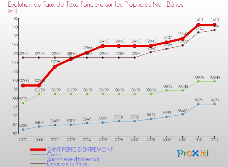 Evolution du taux de la taxe foncière sur les immeubles et terrains non batis pour SAINT-PIERRE-D'ENTREMONT et les communes proches de 2000 à 2012 Comparaison des taux de la taxe foncière sur les immeubles et terrains non batis pour SAINT-PIERRE-D'ENTREMONT et les communes voisines de 2000 à 2012