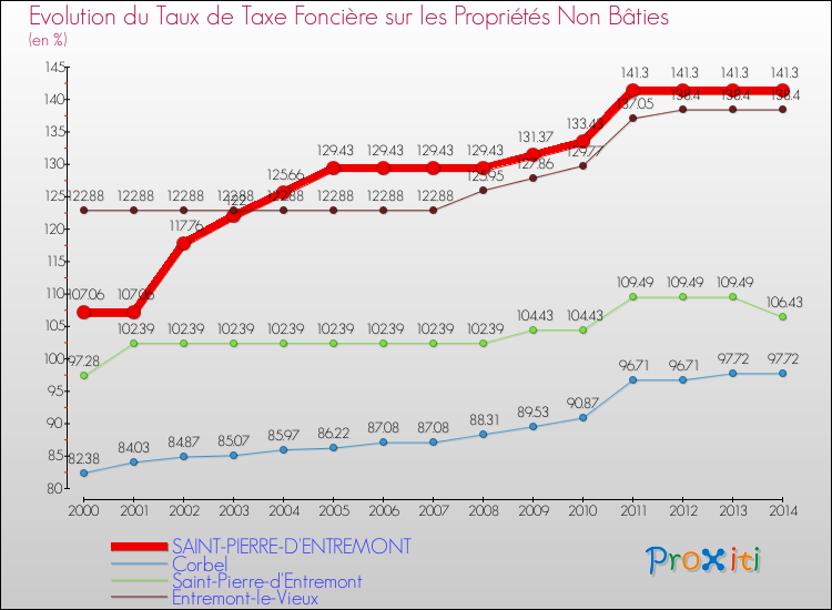 Evolution du taux de la taxe foncière sur les immeubles et terrains non batis pour SAINT-PIERRE-D'ENTREMONT et les communes proches de 2000 à 2014 Comparaison des taux de la taxe foncière sur les immeubles et terrains non batis pour SAINT-PIERRE-D'ENTREMONT et les communes voisines de 2000 à 2014