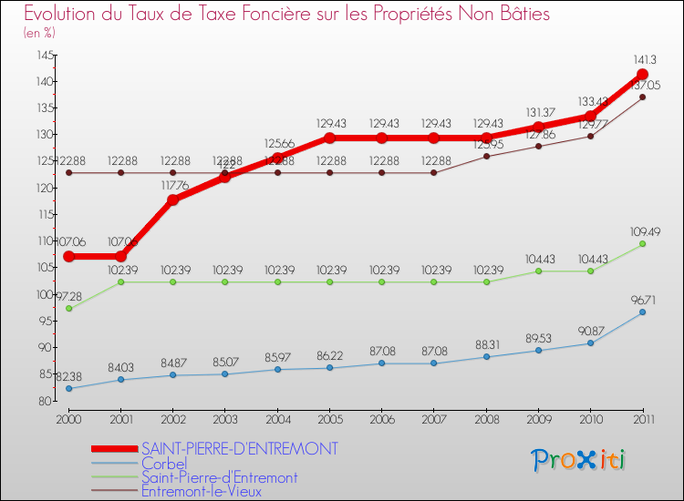Evolution du taux de la taxe foncière sur les immeubles et terrains non batis pour SAINT-PIERRE-D'ENTREMONT et les communes proches Comparaison des taux de la taxe foncière sur les immeubles et terrains non batis pour SAINT-PIERRE-D'ENTREMONT et les communes voisines