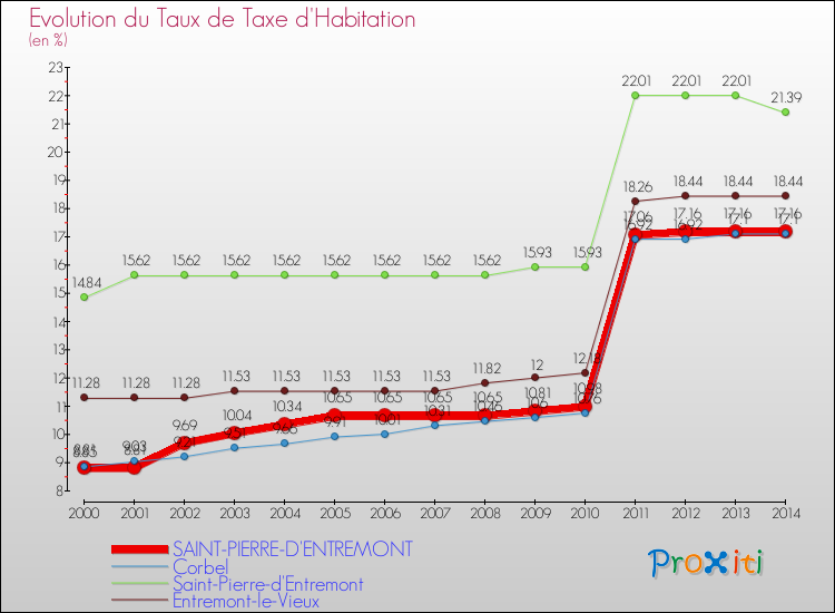 Evolution du taux de la taxe d'habitation pour SAINT-PIERRE-D'ENTREMONT et les communes proches de 2000 à 2014 Comparaison des taux de la taxe d'habitation pour SAINT-PIERRE-D'ENTREMONT et les communes voisines de 2000 à 2014