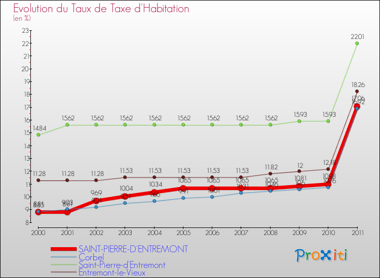 Evolution du taux de la taxe d'habitation pour SAINT-PIERRE-D'ENTREMONT et les communes proches Comparaison des taux de la taxe d'habitation pour SAINT-PIERRE-D'ENTREMONT et les communes voisines