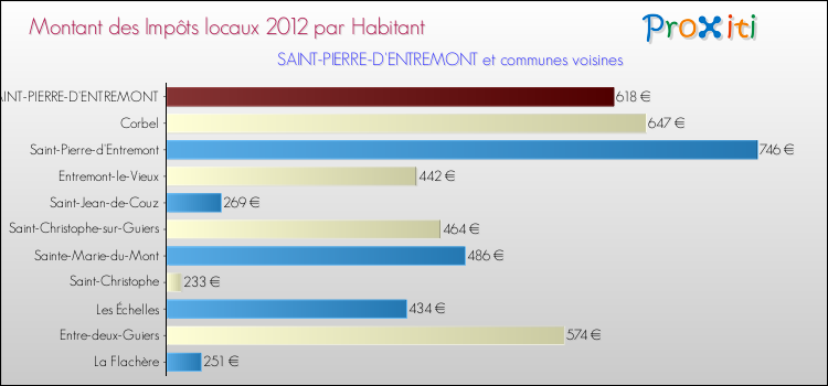 Montant des impôts locaux par Habitant pour SAINT-PIERRE-D'ENTREMONT et les communes proches Comparaison des impôts locaux par habitant pour SAINT-PIERRE-D'ENTREMONT et les communes voisines