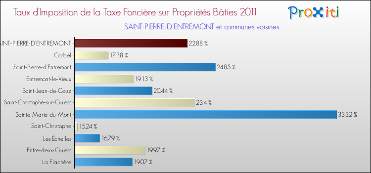 Taux d'imposition de la taxe foncière sur le bati 2011 pour SAINT-PIERRE-D'ENTREMONT et les communes proches Comparaison des taux d'imposition de la taxe foncière sur le bati 2011 pour SAINT-PIERRE-D'ENTREMONT et les communes voisines
