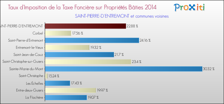 Taux d'imposition de la taxe foncière sur le bati 2014 pour SAINT-PIERRE-D'ENTREMONT et les communes proches Comparaison des taux d'imposition de la taxe foncière sur le bati 2014 pour SAINT-PIERRE-D'ENTREMONT et les communes voisines
