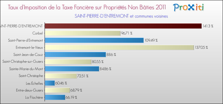 Taux d'imposition de la taxe foncière sur les immeubles et terrains non batis 2011 pour SAINT-PIERRE-D'ENTREMONT et les communes proches Comparaison des taux d'imposition de la taxe foncière sur les immeubles et terrains non batis 2011 pour SAINT-PIERRE-D'ENTREMONT et les communes voisines