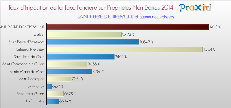 Taux d'imposition de la taxe foncière sur les immeubles et terrains non batis 2014 pour SAINT-PIERRE-D'ENTREMONT et les communes proches Comparaison des taux d'imposition de la taxe foncière sur les immeubles et terrains non batis 2014 pour SAINT-PIERRE-D'ENTREMONT et les communes voisines