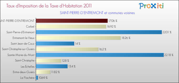 Taux d'imposition de la taxe d'habitation 2011 pour SAINT-PIERRE-D'ENTREMONT et les communes proches Comparaison des taux d'imposition de la taxe d'habitation 2011 pour SAINT-PIERRE-D'ENTREMONT et les communes voisines