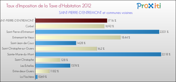 Taux d'imposition de la taxe d'habitation 2012 pour SAINT-PIERRE-D'ENTREMONT et les communes proches Comparaison des taux d'imposition de la taxe d'habitation 2012 pour SAINT-PIERRE-D'ENTREMONT et les communes voisines