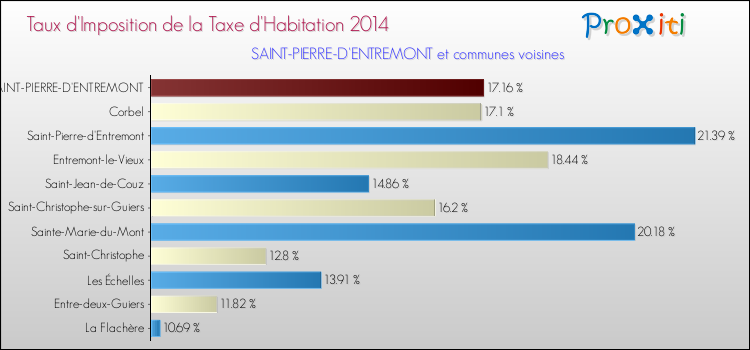 Taux d'imposition de la taxe d'habitation 2014 pour SAINT-PIERRE-D'ENTREMONT et les communes proches Comparaison des taux d'imposition de la taxe d'habitation 2014 pour SAINT-PIERRE-D'ENTREMONT et les communes voisines