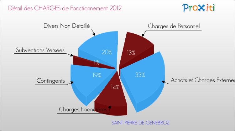 Décomposition des Charges de Fonctionnement 2012 de la commune de SAINT-PIERRE-DE-GENEBROZ Charges de Fonctionnement 2012 pour la commune de SAINT-PIERRE-DE-GENEBROZ