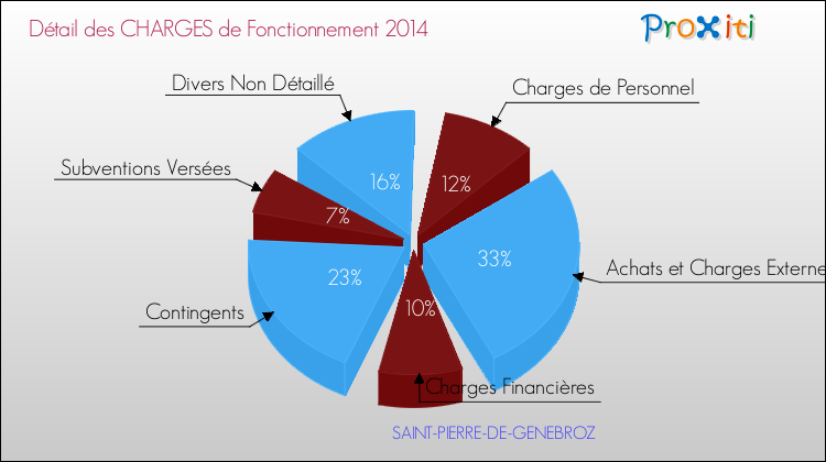 Décomposition des Charges de Fonctionnement 2014 de la commune de SAINT-PIERRE-DE-GENEBROZ Charges de Fonctionnement 2014 pour la commune de SAINT-PIERRE-DE-GENEBROZ