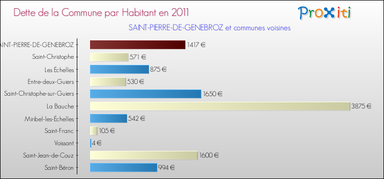 Dette par habitant de la commune en 2011 pour SAINT-PIERRE-DE-GENEBROZ et les communes proches Comparaison de la dette par habitant de la commune en 2011 pour SAINT-PIERRE-DE-GENEBROZ et les communes voisines