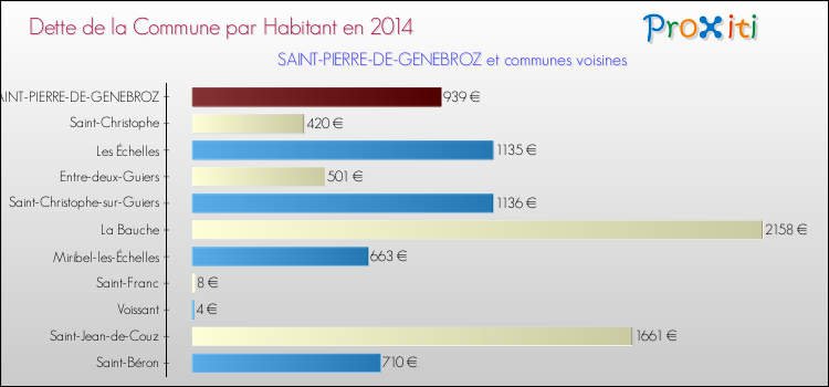 Dette par habitant de la commune en 2014 pour SAINT-PIERRE-DE-GENEBROZ et les communes proches Comparaison de la dette par habitant de la commune en 2014 pour SAINT-PIERRE-DE-GENEBROZ et les communes voisines