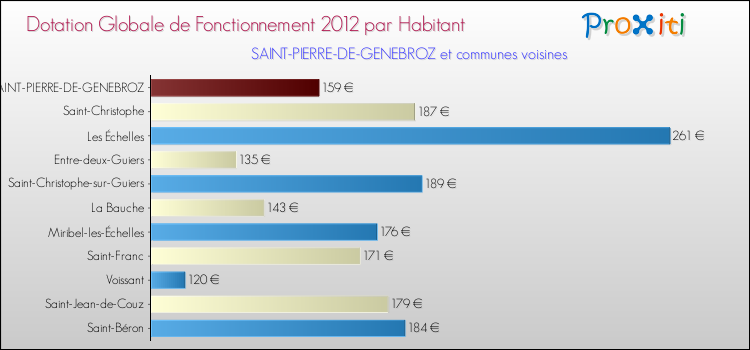 Montant des dotations globales de fonctionnement DGF par Habitant pour SAINT-PIERRE-DE-GENEBROZ et les communes proches Comparaison des des dotations globales de fonctionnement DGF par habitant pour SAINT-PIERRE-DE-GENEBROZ et les communes voisines