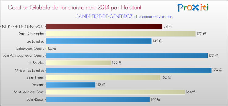 Montant des dotations globales de fonctionnement DGF par Habitant pour SAINT-PIERRE-DE-GENEBROZ et les communes proches en 2014. Comparaison des des dotations globales de fonctionnement DGF par habitant pour SAINT-PIERRE-DE-GENEBROZ et les communes voisines en 2014.