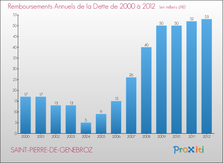 Evolution de l'annuité de la dette pour la commune de SAINT-PIERRE-DE-GENEBROZ de 2000 à 2012 Annuités de la dette pour SAINT-PIERRE-DE-GENEBROZ de 2000 à 2012