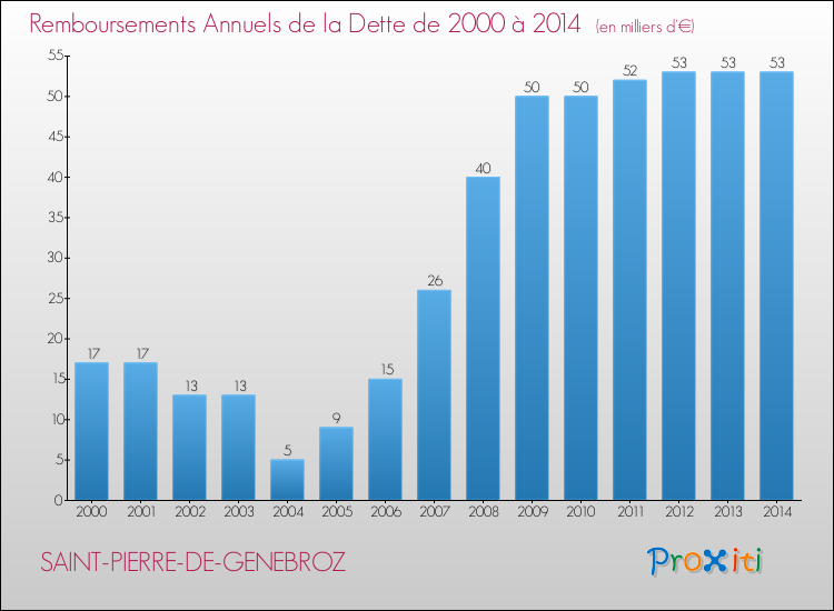 Evolution de l'annuité de la dette pour la commune de SAINT-PIERRE-DE-GENEBROZ de 2000 à 2014 Annuités de la dette pour SAINT-PIERRE-DE-GENEBROZ de 2000 à 2014