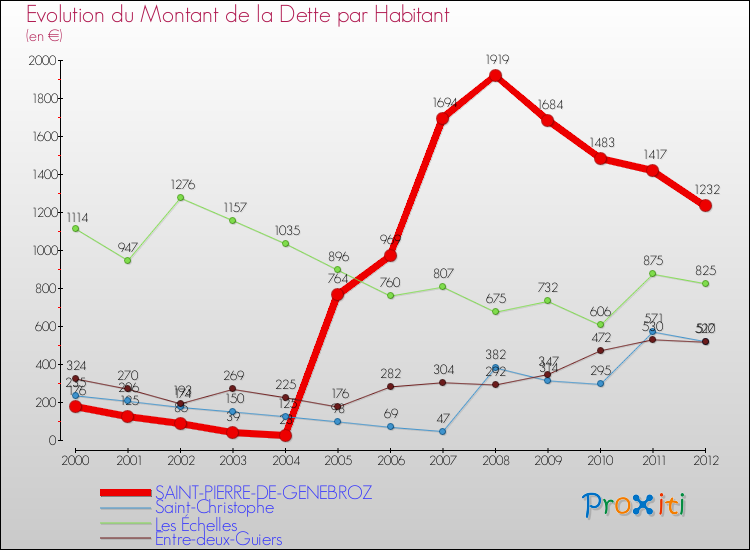 Evolution de la dette par habitant pour la commune de SAINT-PIERRE-DE-GENEBROZ et les communes proches de 2000 à 2012 Comparaison de la dette par habitant pour SAINT-PIERRE-DE-GENEBROZ et les communes voisines de 2000 à 2012