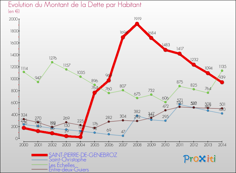Evolution de la dette par habitant pour la commune de SAINT-PIERRE-DE-GENEBROZ et les communes proches de 2000 à 2014 Comparaison de la dette par habitant pour SAINT-PIERRE-DE-GENEBROZ et les communes voisines de 2000 à 2014