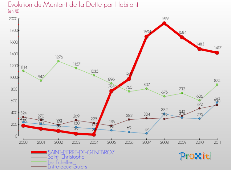 Evolution de la dette par habitant pour la commune de SAINT-PIERRE-DE-GENEBROZ et les communes proches Comparaison de la dette par habitant pour SAINT-PIERRE-DE-GENEBROZ et les communes voisines