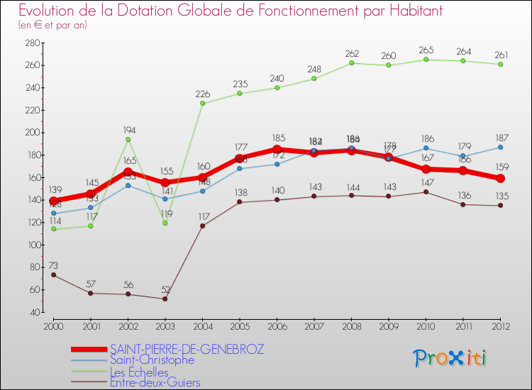 Evolution et montant de la dotation globale de fonctionnement par Habitant pour SAINT-PIERRE-DE-GENEBROZ et les communes proches Comparaison des dotations globales de fonctionnement par habitant pour SAINT-PIERRE-DE-GENEBROZ et les communes voisines
