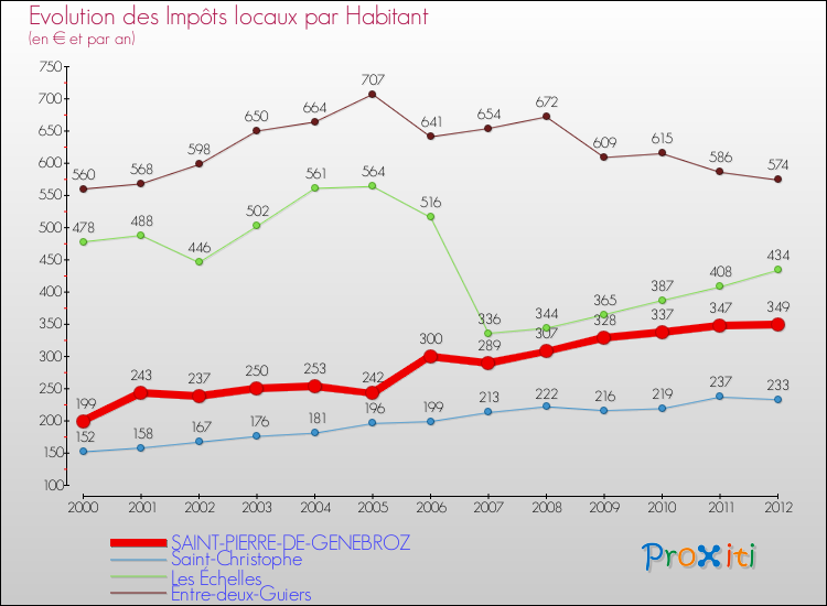 Evolution et montant des impôts locaux par Habitant pour SAINT-PIERRE-DE-GENEBROZ et les communes proches Comparaison des impôts locaux par habitant pour SAINT-PIERRE-DE-GENEBROZ et les communes voisines