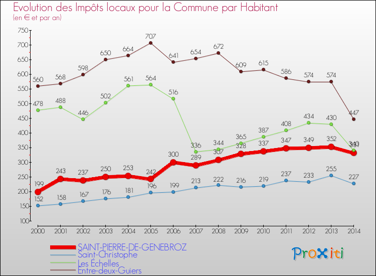 Evolution et montant des impôts locaux par Habitant pour SAINT-PIERRE-DE-GENEBROZ et les communes proches de 2000 à 2014 Comparaison des impôts locaux par habitant pour SAINT-PIERRE-DE-GENEBROZ et les communes voisines de 2000 à 2014