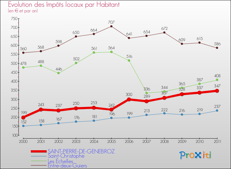 Evolution et montant des impôts locaux par Habitant pour SAINT-PIERRE-DE-GENEBROZ et les communes proches Comparaison des impôts locaux par habitant pour SAINT-PIERRE-DE-GENEBROZ et les communes voisines