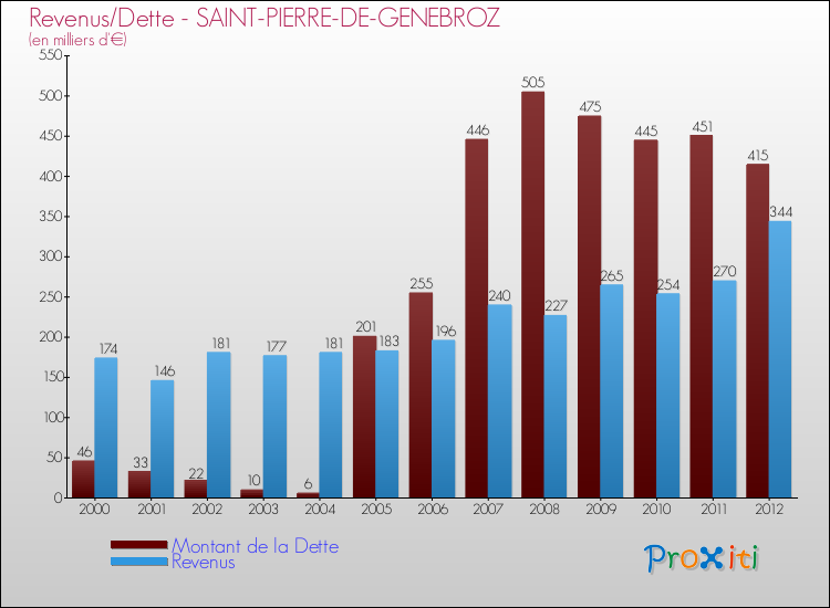 Evolution comparée de la dette et des revenus pour la commune de SAINT-PIERRE-DE-GENEBROZ de 2000 à 2012 Comparaison de la dette et des revenus pour SAINT-PIERRE-DE-GENEBROZ de 2000 à 2012