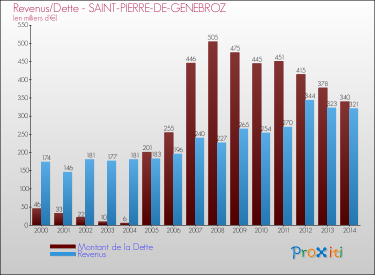 Evolution comparée de la dette et des revenus pour la commune de SAINT-PIERRE-DE-GENEBROZ de 2000 à 2014 Comparaison de la dette et des revenus pour SAINT-PIERRE-DE-GENEBROZ de 2000 à 2014
