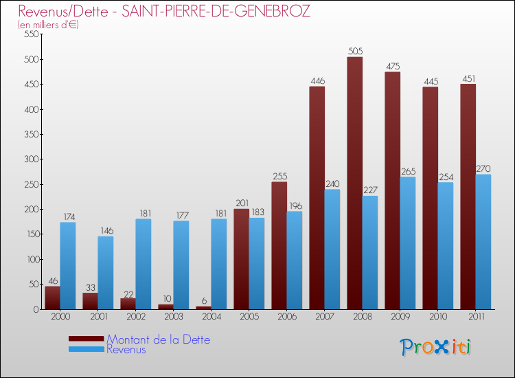 Evolution comparée de la dette et des revenus pour la commune de SAINT-PIERRE-DE-GENEBROZ de 2000 à 2011 Comparaison de la dette et des revenus pour SAINT-PIERRE-DE-GENEBROZ de 2000 à 2011