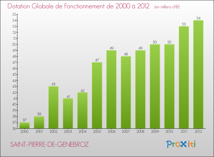 Evolution du montant de la Dotation Globale de Fonctionnement pour la commune de SAINT-PIERRE-DE-GENEBROZ de 2000 à 2012 Evolution du montant de la Dotation Globale de Fonctionnement pour SAINT-PIERRE-DE-GENEBROZ de 2000 à 2012
