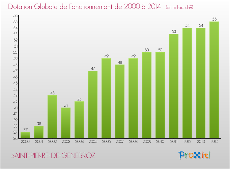 Evolution du montant de la Dotation Globale de Fonctionnement pour la commune de SAINT-PIERRE-DE-GENEBROZ de 2000 à 2014 Evolution du montant de la Dotation Globale de Fonctionnement pour SAINT-PIERRE-DE-GENEBROZ de 2000 à 2014