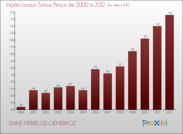 Evolution des Impôts Locaux pour la commune de SAINT-PIERRE-DE-GENEBROZ de 2000 à 2012 Evolution des Impôts Locaux pour SAINT-PIERRE-DE-GENEBROZ de 2000 à 2012