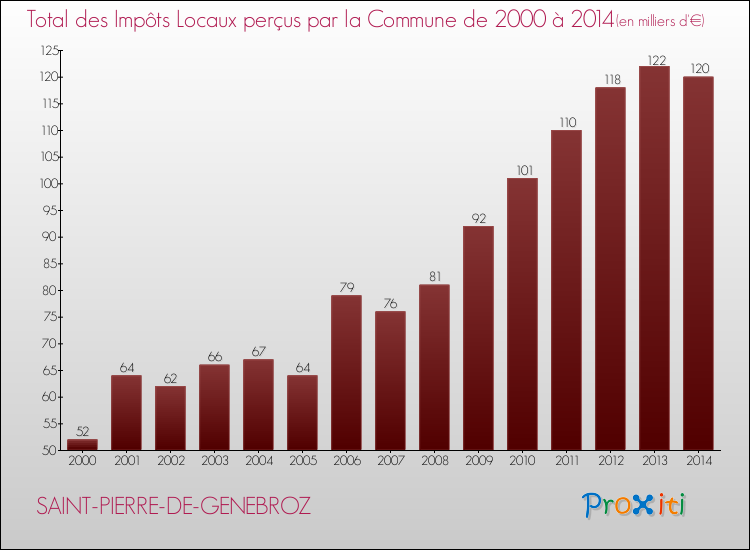 Evolution des Impôts Locaux pour la commune de SAINT-PIERRE-DE-GENEBROZ de 2000 à 2014 Evolution des Impôts Locaux pour SAINT-PIERRE-DE-GENEBROZ de 2000 à 2014