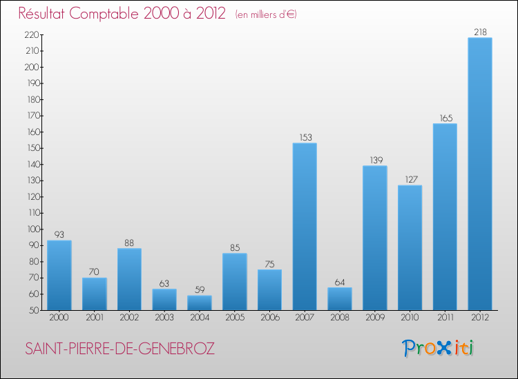 Evolution du résultat comptable pour la commune de SAINT-PIERRE-DE-GENEBROZ de 2000 à 2012 Evolution du résultat comptable pour SAINT-PIERRE-DE-GENEBROZ de 2000 à 2012