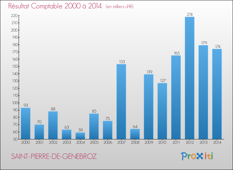 Evolution du résultat comptable pour la commune de SAINT-PIERRE-DE-GENEBROZ de 2000 à 2014 Evolution du résultat comptable pour SAINT-PIERRE-DE-GENEBROZ de 2000 à 2014