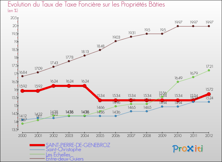 Evolution du taux de la taxe foncière sur le bati pour SAINT-PIERRE-DE-GENEBROZ et les communes proches de 2000 à 2012 Comparaison des taux de taxe foncière sur le bati pour SAINT-PIERRE-DE-GENEBROZ et les communes voisines de 2000 à 2012