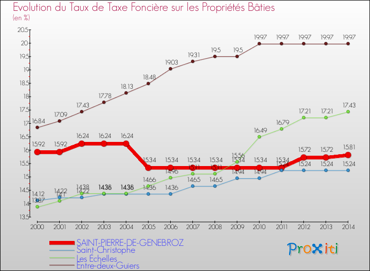 Evolution du taux de la taxe foncière sur le bati pour SAINT-PIERRE-DE-GENEBROZ et les communes proches de 2000 à 2014 Comparaison des taux de taxe foncière sur le bati pour SAINT-PIERRE-DE-GENEBROZ et les communes voisines de 2000 à 2014