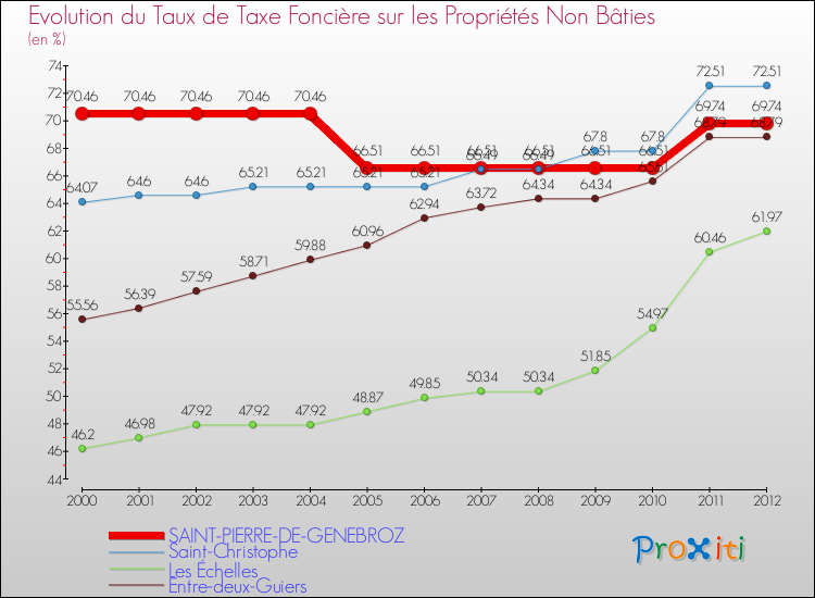 Evolution du taux de la taxe foncière sur les immeubles et terrains non batis pour SAINT-PIERRE-DE-GENEBROZ et les communes proches de 2000 à 2012 Comparaison des taux de la taxe foncière sur les immeubles et terrains non batis pour SAINT-PIERRE-DE-GENEBROZ et les communes voisines de 2000 à 2012