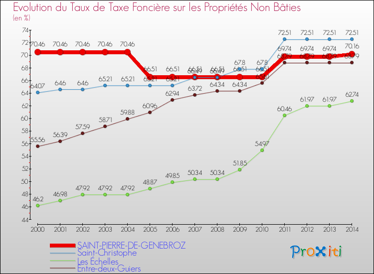 Evolution du taux de la taxe foncière sur les immeubles et terrains non batis pour SAINT-PIERRE-DE-GENEBROZ et les communes proches de 2000 à 2014 Comparaison des taux de la taxe foncière sur les immeubles et terrains non batis pour SAINT-PIERRE-DE-GENEBROZ et les communes voisines de 2000 à 2014