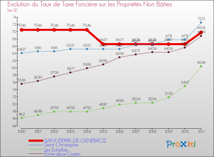 Evolution du taux de la taxe foncière sur les immeubles et terrains non batis pour SAINT-PIERRE-DE-GENEBROZ et les communes proches Comparaison des taux de la taxe foncière sur les immeubles et terrains non batis pour SAINT-PIERRE-DE-GENEBROZ et les communes voisines