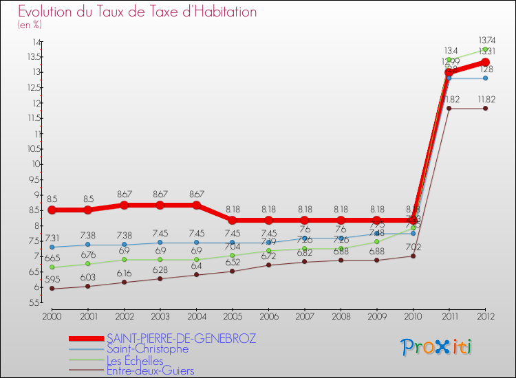 Evolution du taux de la taxe d'habitation pour SAINT-PIERRE-DE-GENEBROZ et les communes proches Comparaison des taux de la taxe d'habitation pour SAINT-PIERRE-DE-GENEBROZ et les communes voisines