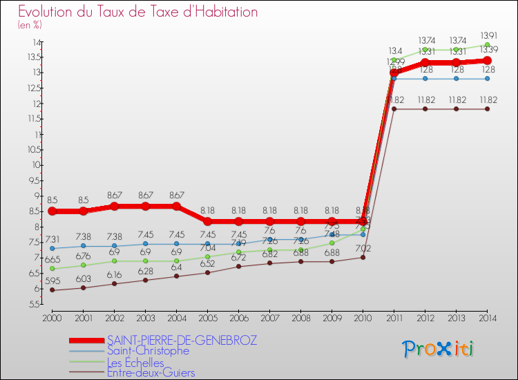 Evolution du taux de la taxe d'habitation pour SAINT-PIERRE-DE-GENEBROZ et les communes proches de 2000 à 2014 Comparaison des taux de la taxe d'habitation pour SAINT-PIERRE-DE-GENEBROZ et les communes voisines de 2000 à 2014
