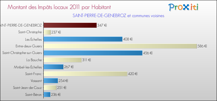 Montant des impôts locaux par Habitant pour SAINT-PIERRE-DE-GENEBROZ et les communes proches Comparaison des impôts locaux par habitant pour SAINT-PIERRE-DE-GENEBROZ et les communes voisines