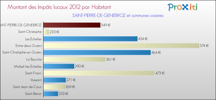 Montant des impôts locaux par Habitant pour SAINT-PIERRE-DE-GENEBROZ et les communes proches Comparaison des impôts locaux par habitant pour SAINT-PIERRE-DE-GENEBROZ et les communes voisines